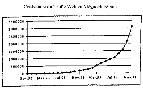 [Croissance du trafic Web en Megaoctets/mois]