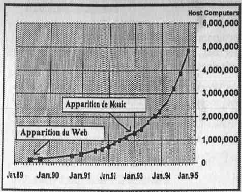 [Nombre de serveurs Internet 1989-1995]