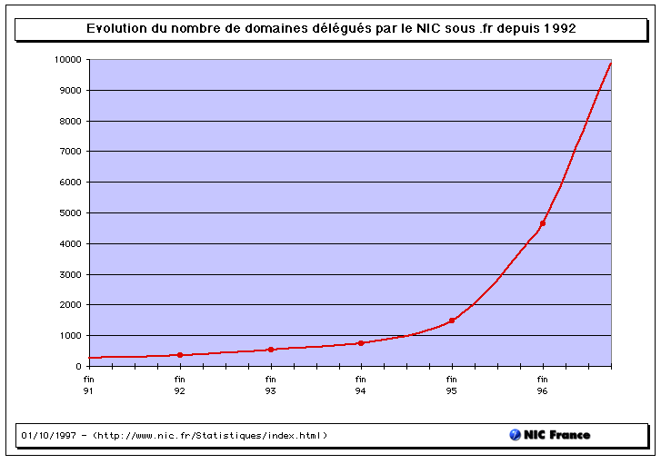 statistiques nic